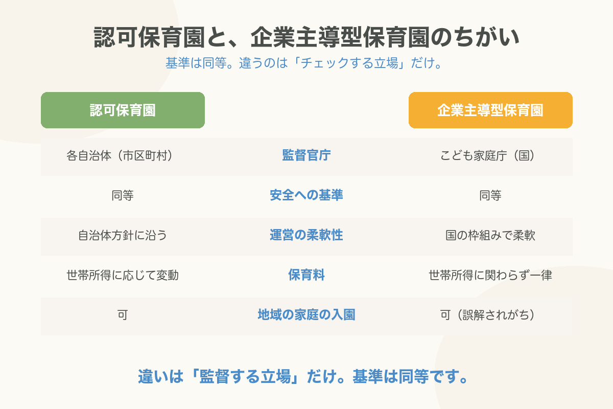 認可保育園と企業主導型保育園の違い 比較表